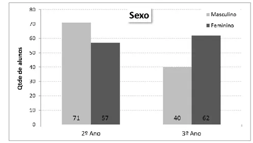 Gráfico 1 – Sexo e ano. 