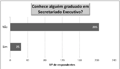 Gráfico 4 – Conhecimento de algum egresso do curso de Secretariado Executivo. 