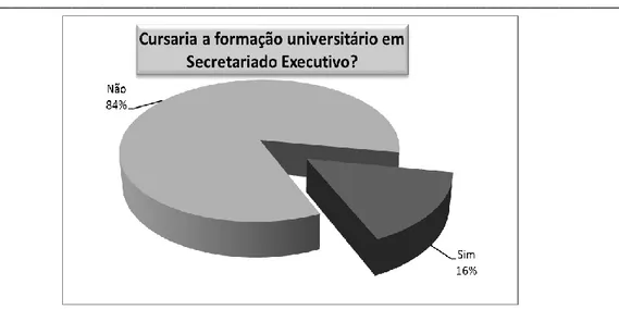 Gráfico 5 – Interesse em cursar a formação universitária em Secretariado Executivo. 