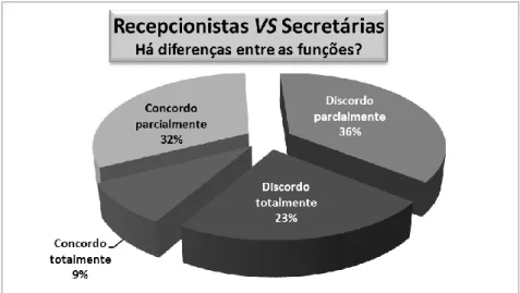 Gráfico 6 – Opinião dos respondentes acerca da afirmação “Não há grandes diferenças nas atividades  exercidas por um (a) secretário (a) executivo (a) e por um(a) recepcionista”