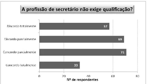 Gráfico 7 – Opinião dos respondentes acerca da afirmação “A profissão de secretário é muitas vezes  escolhida porque não exige qualificação profissional”