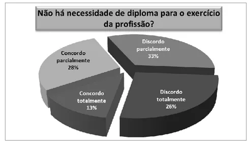 Gráfico 8 – Opinião dos respondentes acerca da afirmação “Não é preciso diploma de curso de Secretariado  para o desempenho de atividades secretariais”