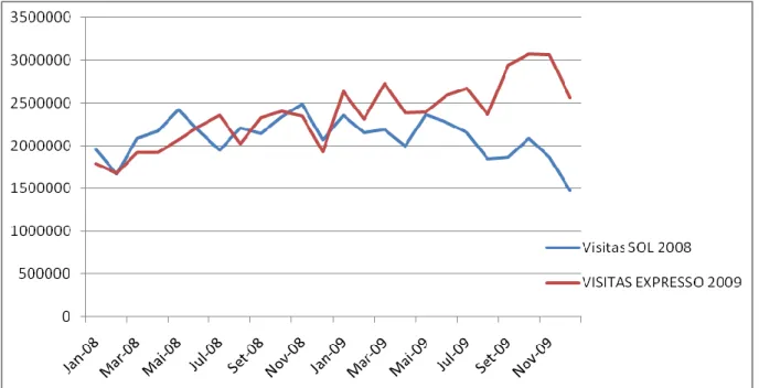 Gráfico 1 - Evolução do número de Visitas do SOL face ao Expresso de 2008 a 2009. ( Fonte: 