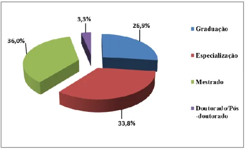 Figura 1 – Gráfico comparativo da titulação dos profissionais formados em Secretariado Executivo – Brasil  – 2013 