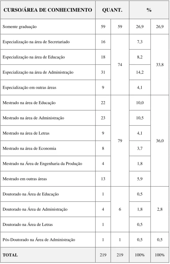 Tabela 1 – Formação acadêmica dos graduados em Secretariado Executivo – Brasil – 2013 