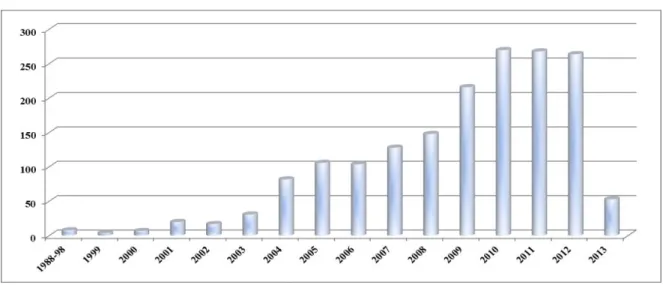 Figura 2 – Volume da produção bibliográfica por ano – 1988 a 2013 