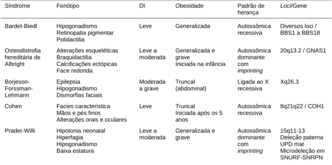 Tabela 1. Principais síndromes associadas à obesidade e deficiência intelectual  