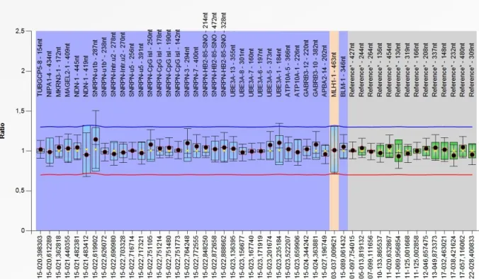 Figura 5. Gráfico mostrando o padrão normal de número de cópias para cada  sequência amplificada da amostra pela técnica de MLPA 