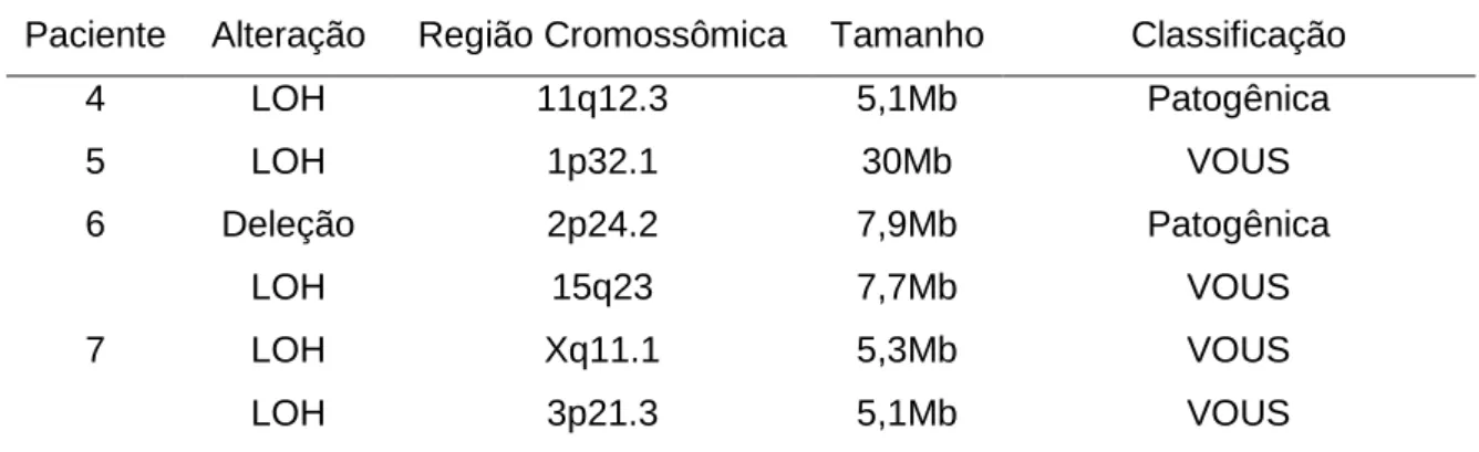 Tabela 2. Principais CNVs encontradas nos pacientes alterados 