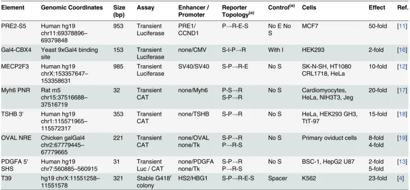 Table 1. Putative silencers reported in the literature.