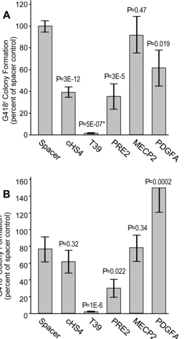 Fig 2. Assessment of silencer activity by drug-resistance colony formation. (A) Assessment of putative silencer elements in the enhancer-blocking insulator assay