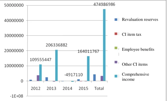 Figure no. 1 presents the weight of the other items of the comprehensive income at  the level of all enterprises under observation between 2012 and 2015