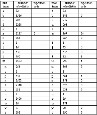 Table 1 show that Latin Transcribing of syllable have  repeating code only while first letter is “g”, the coding “gyib” 
