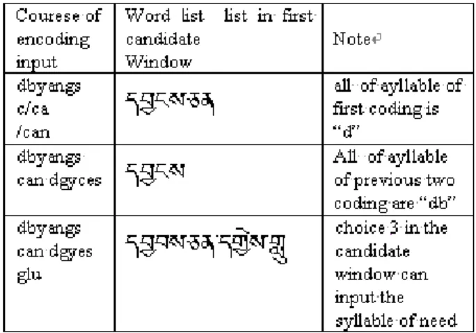 Table 3 shows the input course of  word: 