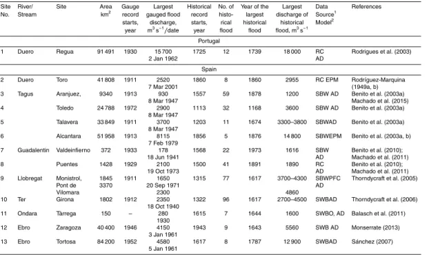 Table 1. Summary of historical-discharge estimates for selected rivers in Europe. Only sites with multiple historical flood records in the recent literature are included