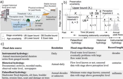 Figure 1. Sources of quantitative flood information. (a) Sketch of a cross section show- show-ing various flood level indicators from palaeofloods (sediments and damage on trees), and documentary-based floods (i.e