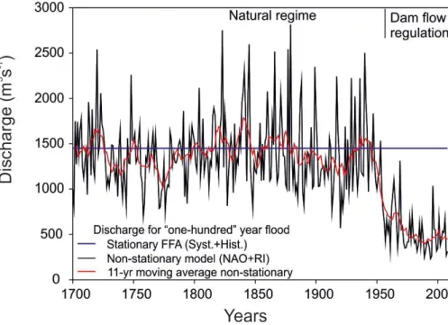 Figure 9. Non-stationary model of the “one-hundred year” flood over the last 300 years based on the dependence of the distribution parameters with the associated external covariates  (win-ter NAO index and Reservoir index)