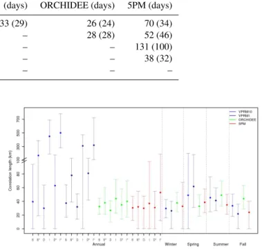 Figure 6. Distance correlogram for the daily net ecosystem ex- ex-change (NEE) residuals using all sites