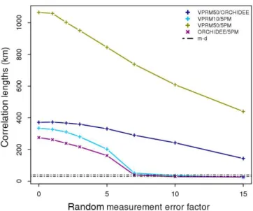 Figure 10. Annual e-folding correlation lengths as a function of the factor used for scaling the random measurement error, for all model–model combinations