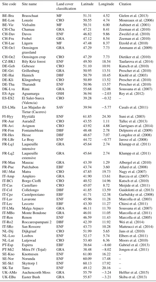 Table 1. Eddy covariance sites measuring CO 2 fluxes that were used in the analysis. The land cover classification used is coded as fol- fol-lows: CRO, DCF, EVG, MF, GRA, OSH, and SAV for crops, deciduous forest, evergreen forest, mixed forest, grass, shru