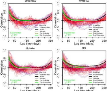 Figure 4. Temporal lagged autocorrelation from model–data daily averaged NEE residuals for all models