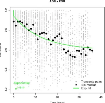 Figure 5. Temporal autocorrelation for VPRM10–aircraft NEE residuals. Black dots represent individual flux transects pairs  sam-pled at different times as function of time separation
