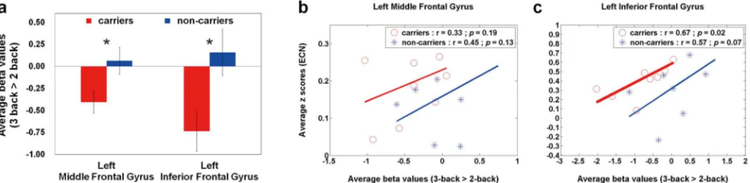 Fig 2. Quantitative analysis (average beta values) and Rest-stimulus interactions (ECN connectivity vs