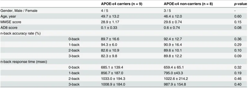 Table 1. Demographic data, neuropsychological and behavioral scores of APOE- ε 4 carriers and non-carriers.