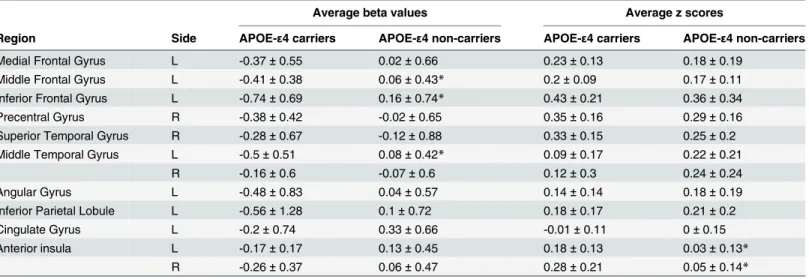 Table 3. Quantitative results, including the average beta values (i.e., high-memory-load activation) and the average z scores (i.e., ECN connectivi- connectivi-ty), within the ICA-derived ECN regions in APOE- ε 4 carriers and non-carriers.