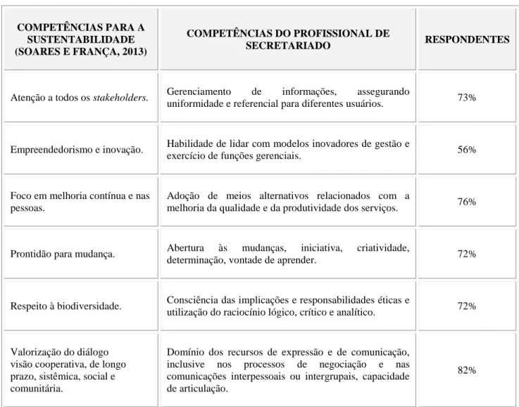 Tabela 4 - Competências para a Sustentabilidade x Secretariado 