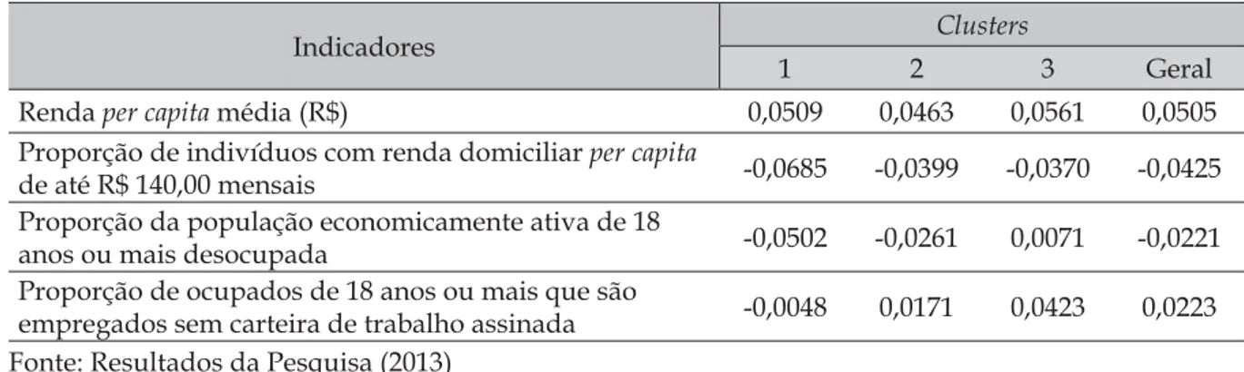 Tabela 3 – Taxa de crescimento médio anual dos indicadores econômicos, segundo os clusters  nos anos 2000 e 2010