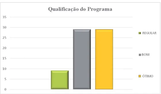 Figura 1 – Satisfação referente a qualifi  cação do Programa Nacional de  Capacitação, São Cristóvão, 2014