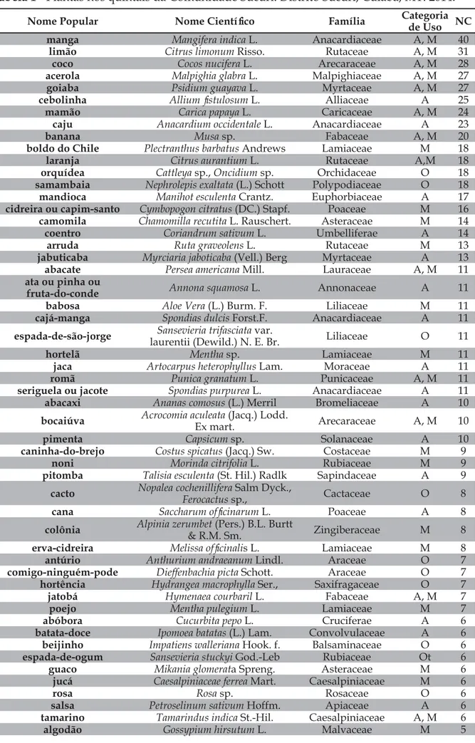 Tabela 1 - Plantas nos quintais da Comunidade Sucuri. Distrito Sucuri, Cuiabá, MT. 2014.
