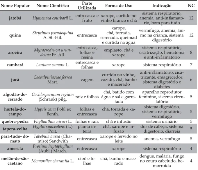 Tabela 2 - Espécies medicinais usadas na Comunidade Sucuri, Cuiabá, MT. 2014.