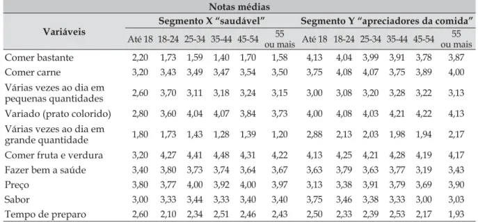 Tabela 5 – Segmentos dos hábitos e preferências alimentares versus idade da população Notas médias