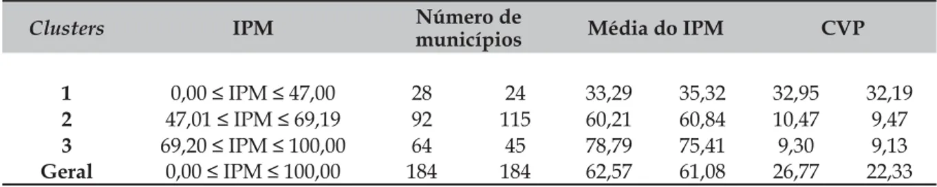 Tabela 1 – Número de municípios, média e coefi  ciente de variação percentual (CVP) do IPM,  segundo os clusters e Estado do Ceará (Geral) nos anos 2000 e 2010