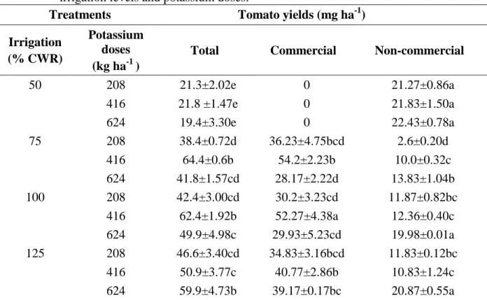 Table  2.  Total,  commercial  and  non-commercial  tomato  yields  (mg  ha -1 )  as  a  function  of  irrigation levels and potassium doses