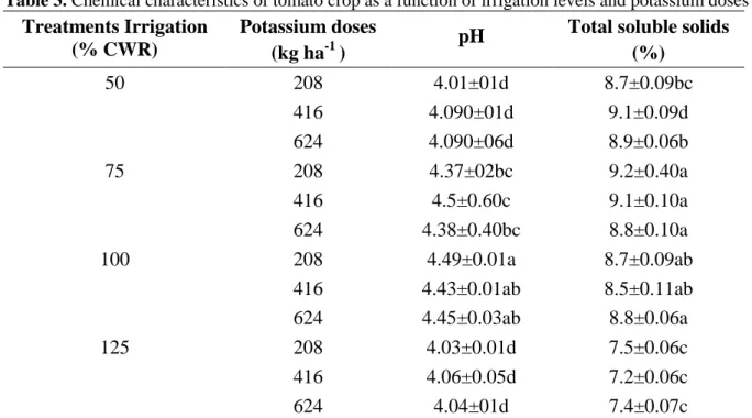 Table  3  presents  chemical  characteristics  of  tomato  crop  as  a  function  of  irrigation  levels  and  potassium  doses