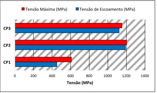 Figura   6:   Tensões   referentes   aos   corpos   de   prova.    