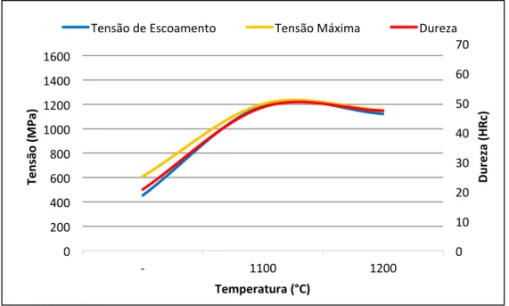 Figura   7:   Comportamento   do   aço   ABNT   8640   em   diferentes   temperaturas