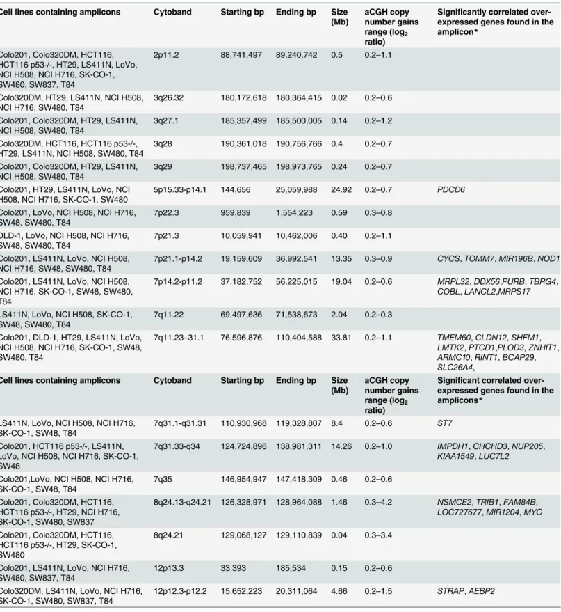Table 1. Summary of the regions of copy number gains and the genes significantly overexpressed in those regions ( * after Bonferroni correction).