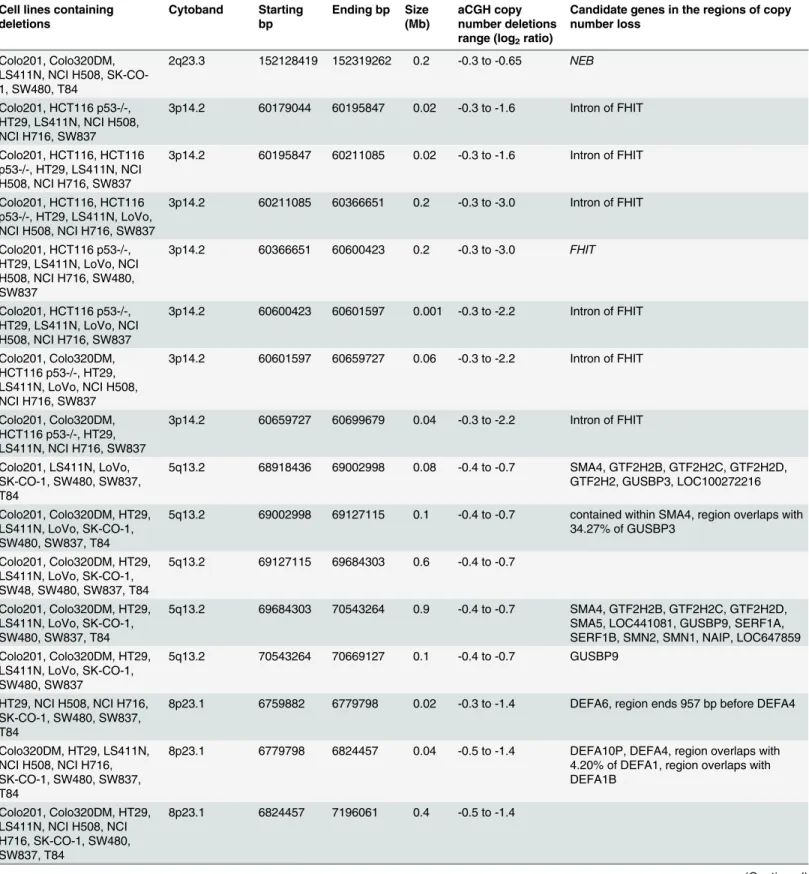 Table 2. Summary of the regions having copy number losses.