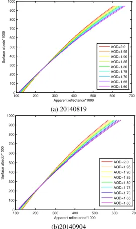 Figure  1  shows  a  typical  curve  family  that  representing  the  relationship  between  apparent  reflectance  and  surface  albedo  under  certain  AODs