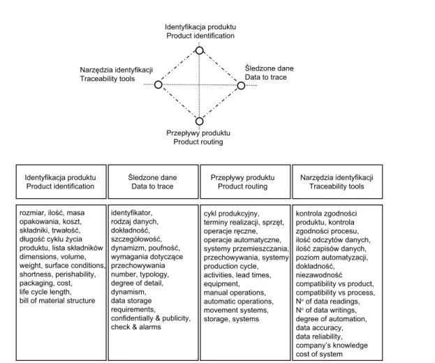 Fig. 1. The main components of the system traceability SourceŚ Own study based on (Regattieri et al., 2ŃŃ7).