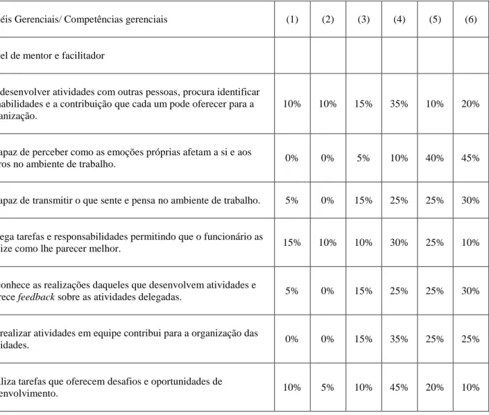 Tabela 2 – Competências gerenciais – papel de mentor e facilitador. 