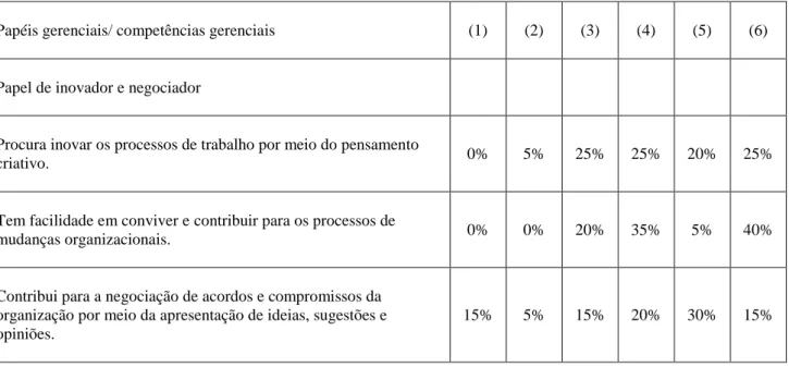 Tabela 5 – Competências gerenciais – papel de inovador e negociador. 