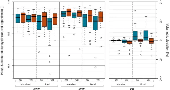 Fig. 2. Box plots for linear and logarithmic Nash-Sutcliffe-Efficiency (NSE, NSE ln ) and mean annual volumetric deviation (VD a ) model scores from 49 representative Northern Alpine (blue boxes, Viviroli et al., 2009b) and 23 Southern Alpine catchments (r
