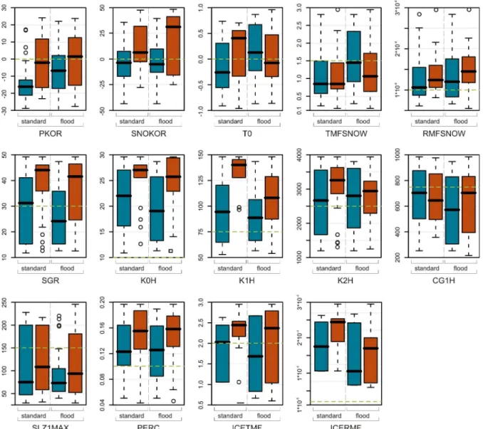 Fig. 3. Box plots for calibrated tuneable model parameters (for acronyms see Table 1) from 49 representative Northern Alpine (blue boxes, Viviroli et al., 2009b) and 23 Southern Alpine catchments (red boxes) for standard and flood calibration mode within t