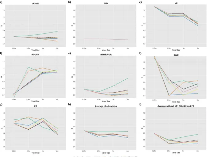 Figure 5. Graphs displaying the average of differences between standardised paired samples for each LiDAR full-waveform metric: 