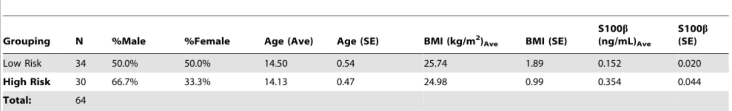 Table 1. Gender, Age, BMI and S100B comparison of high and low risk of suicide.